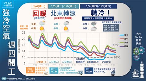 氣象報告一週