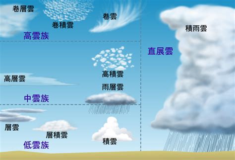 氣象雲圖種類