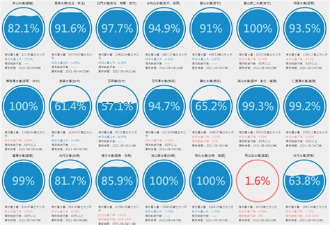 水庫水情一覽表