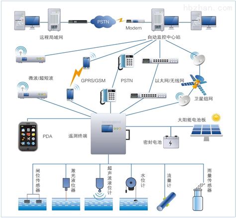 水情测报系统