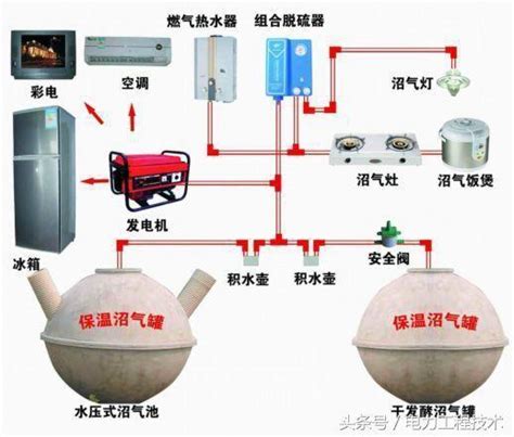 沼氣發電原理