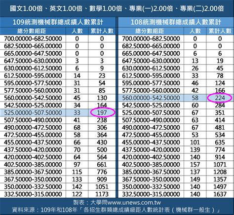 統測分數換算