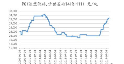 聚碳酸酯价格