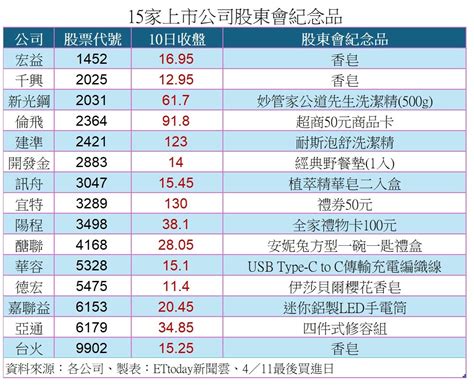 開發金紀念品最後買進日