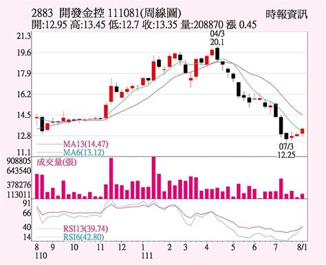 開發金股價分析