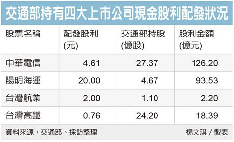 陽明海運股利2024