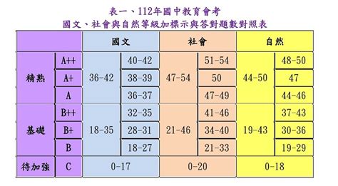 陽明高中成績查詢