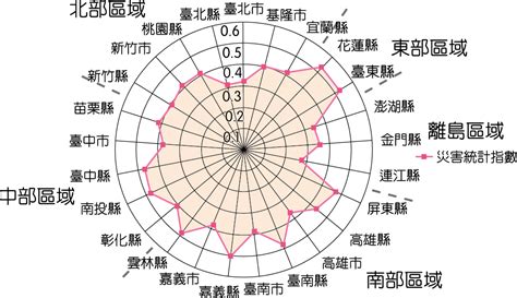 雷達圖