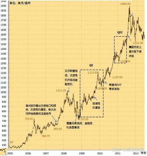 黃金價格歷史走勢圖