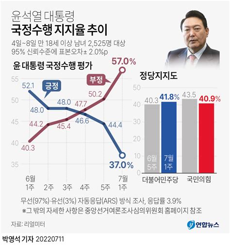 대통령지지율